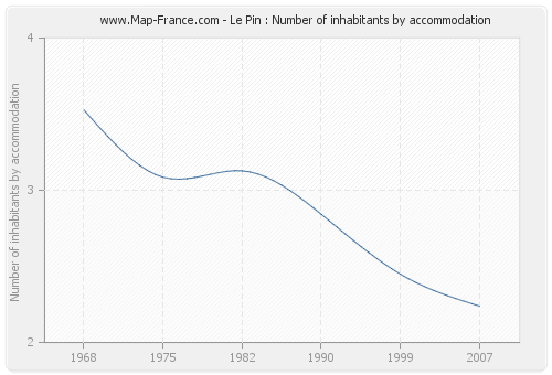 Le Pin : Number of inhabitants by accommodation